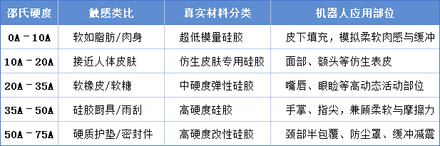 不同硅膠硬度可應(yīng)用在仿真機器人上的部位.png